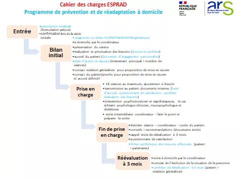 Programme prévention et réadaptation à domicile 2_ ESPRAD