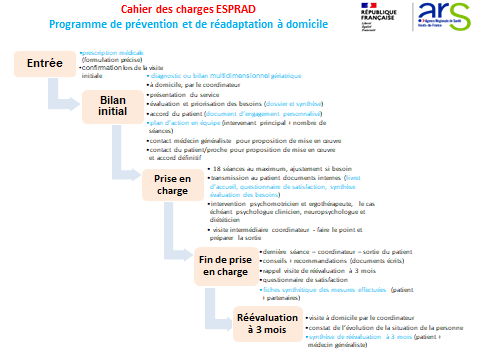 Programme prévention et réadaptation à domicile 2_ ESPRAD