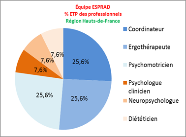 Répartition en ETP des équipes ESPRAD