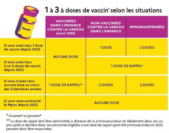 Tableau Vaccination MPOX