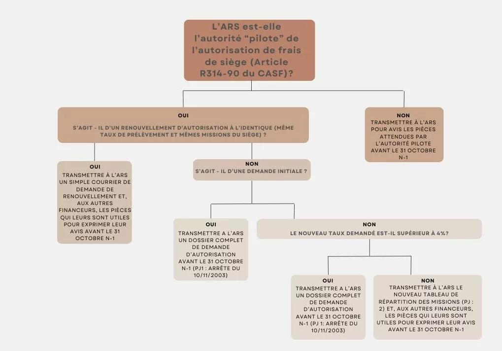 L'ARS est-elle l'autorité "pilote" de l'autorisation de frais de siège (Article R314-90 du CASF) ?