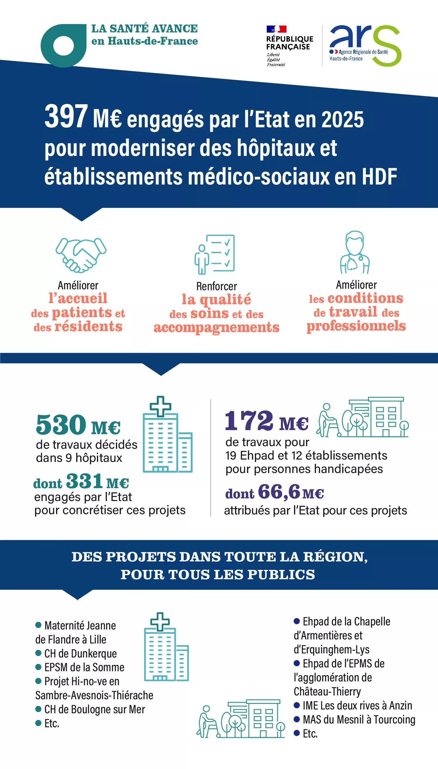 Infographie de l’ARS Hauts-de-France indiquant que 397 millions d’euros sont engagés par l’État en 2025 pour moderniser les hôpitaux et établissements médico-sociaux de la région. Ces investissements visent à améliorer l’accueil des patients et des résidents, renforcer la qualité des soins et des accompagnements, et améliorer les conditions de travail des professionnels. Les projets concernent l’ensemble du territoire des Hauts-de-France.