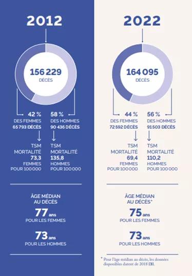 Évolution du nombre de décès par cancer entre 2012 et 2022, avec une légère augmentation et une majorité d’hommes concernés.