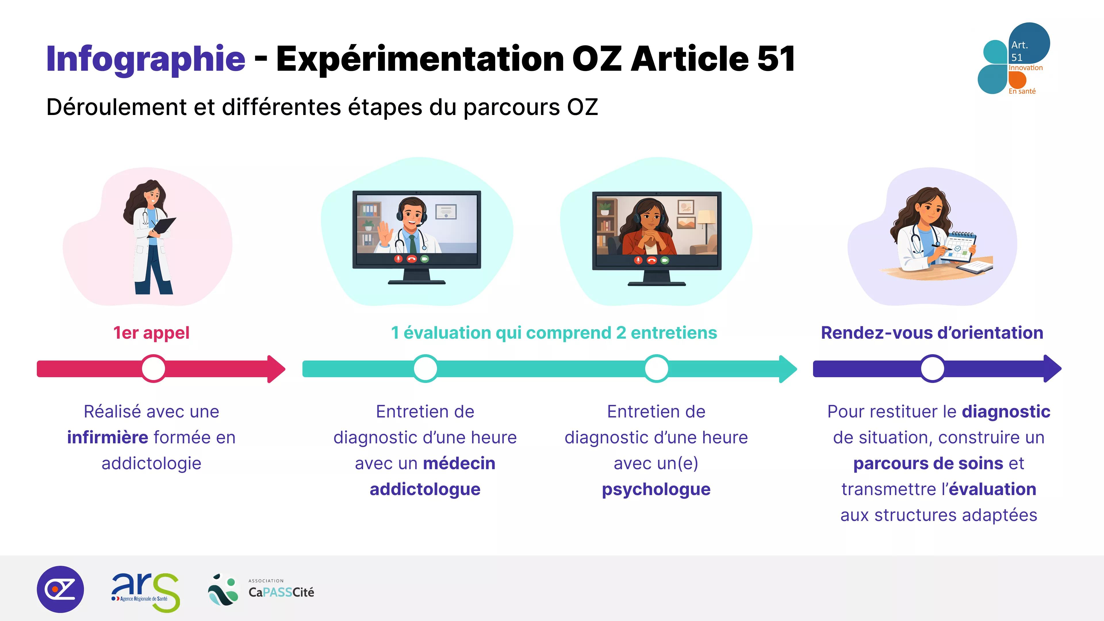 Etapes du parcours Option zéro 