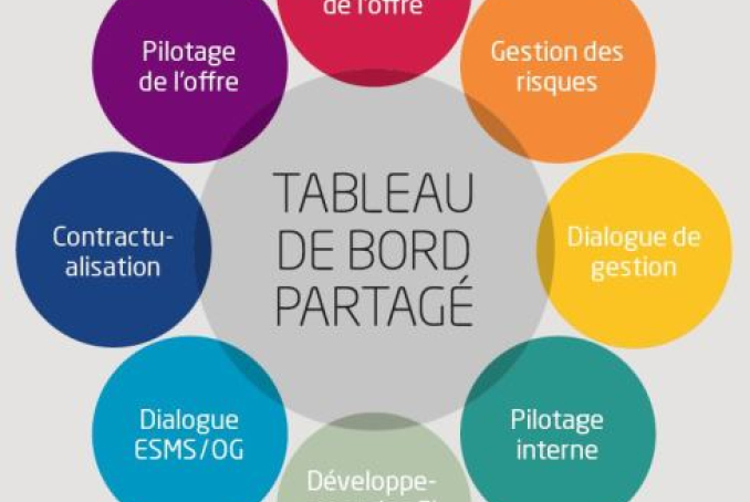 Tableau de bord de la performance