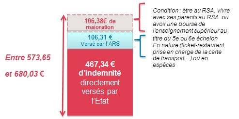 rémunération des volontaires service civique