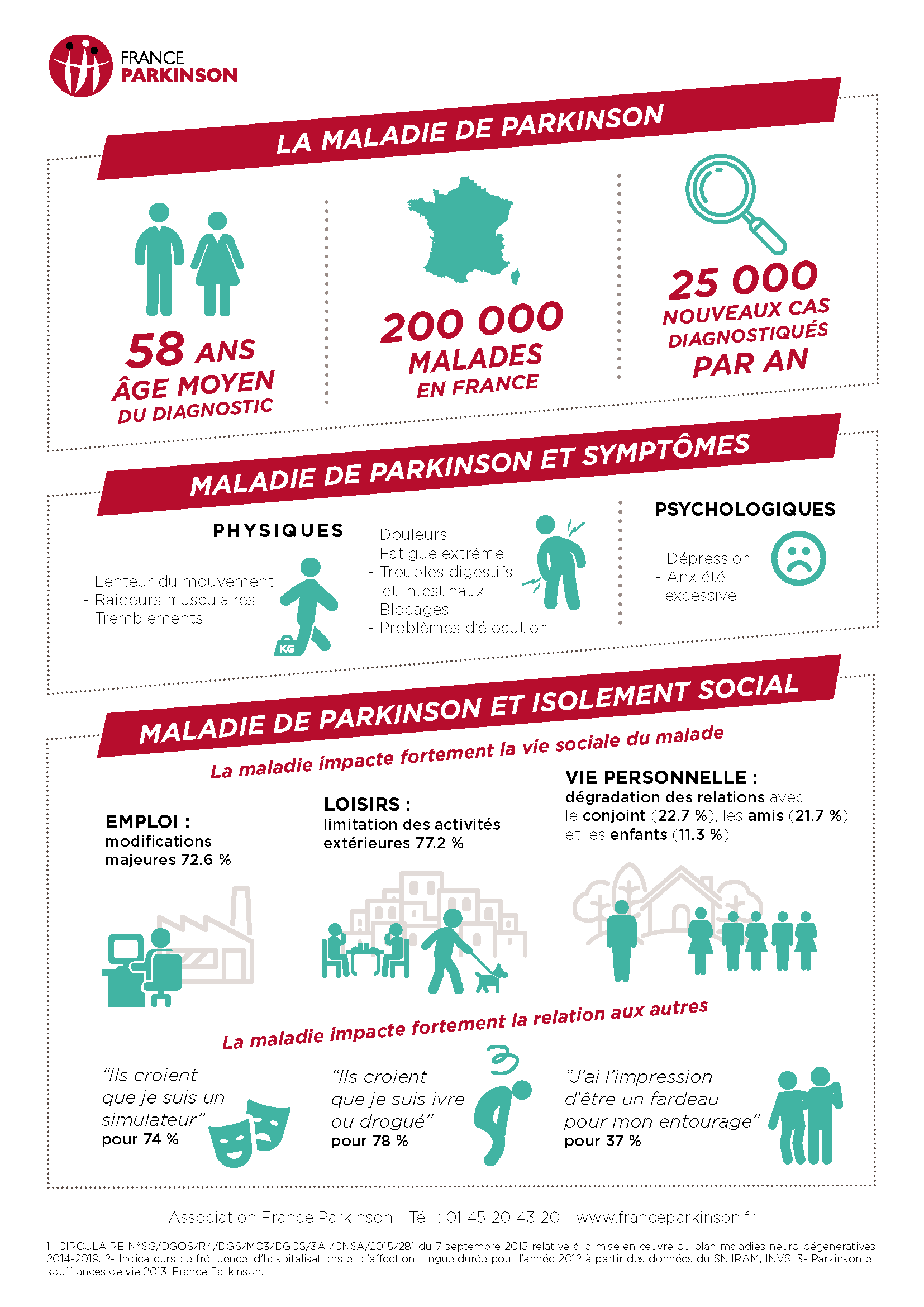 La maladie de Parkinson