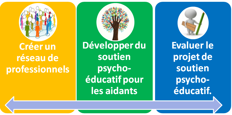 Le projet AP/réseau-services