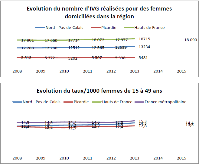 Evolution des IVG dans la région HDF