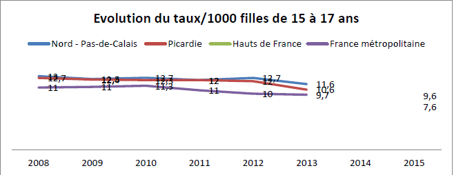 Evolution Taux d'IVG pour 1000 filles Région HDF et National