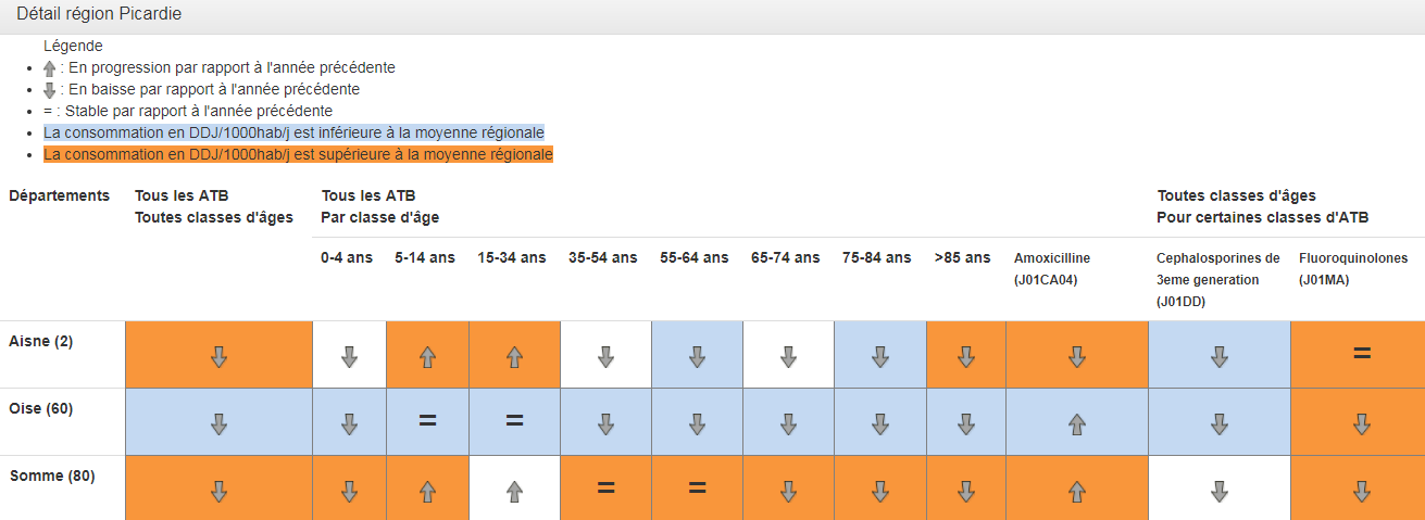 Tableau DDJ cephalosporine par classe âge en Picardie