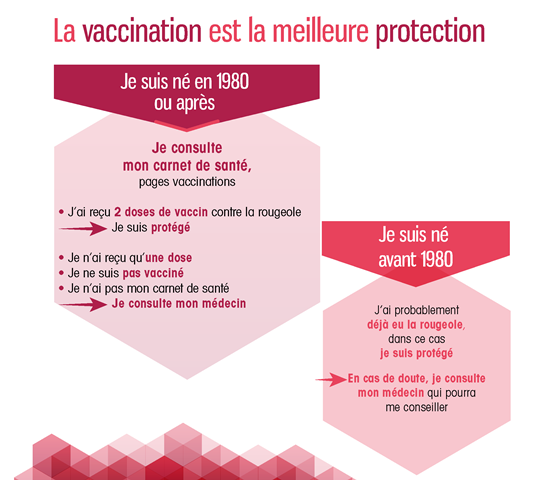Suis je protégé contre la rougeole