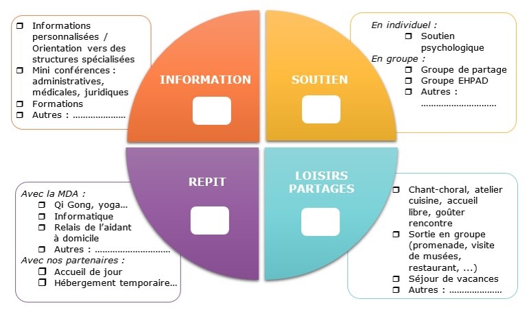 Roue des besoins dans le projet interreg