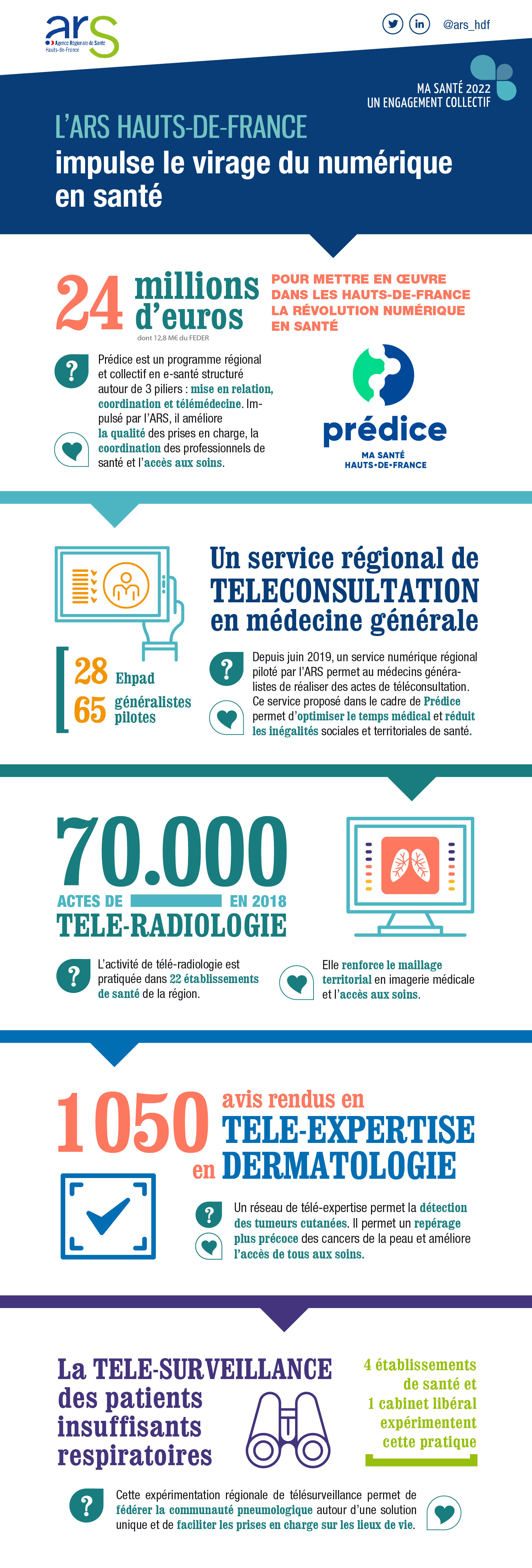 Virage du numérique en santé