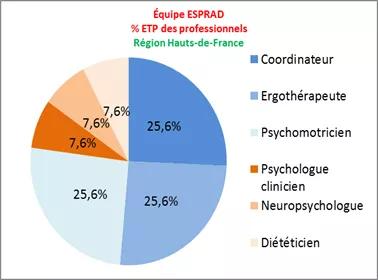 Répartition en ETP des équipes ESPRAD