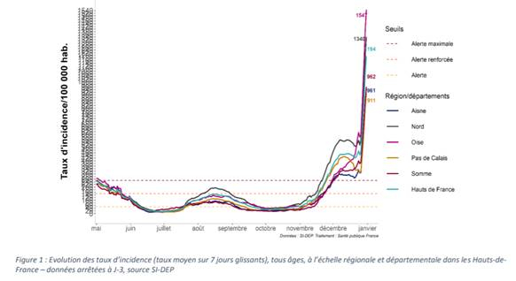 Tripling of the regional incidence rate in Hauts-de-France: a new call for vaccination and an increase in hospital reception capacities