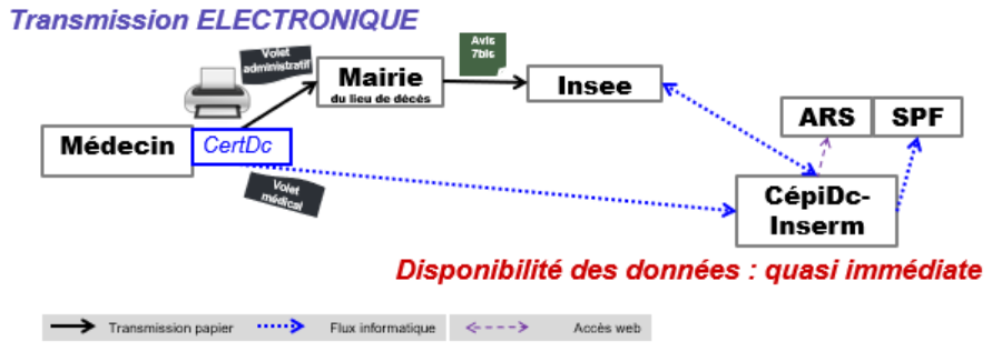 circuit de transmission du certificat de décès par voie électronique