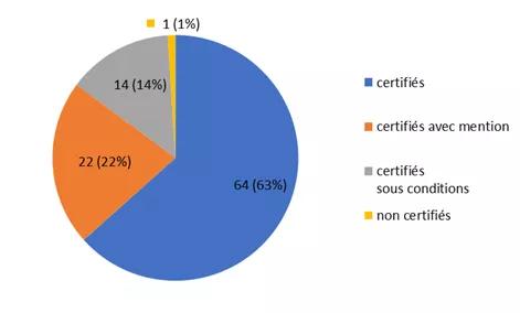 Nombre de certifications au 1er janvier 2024