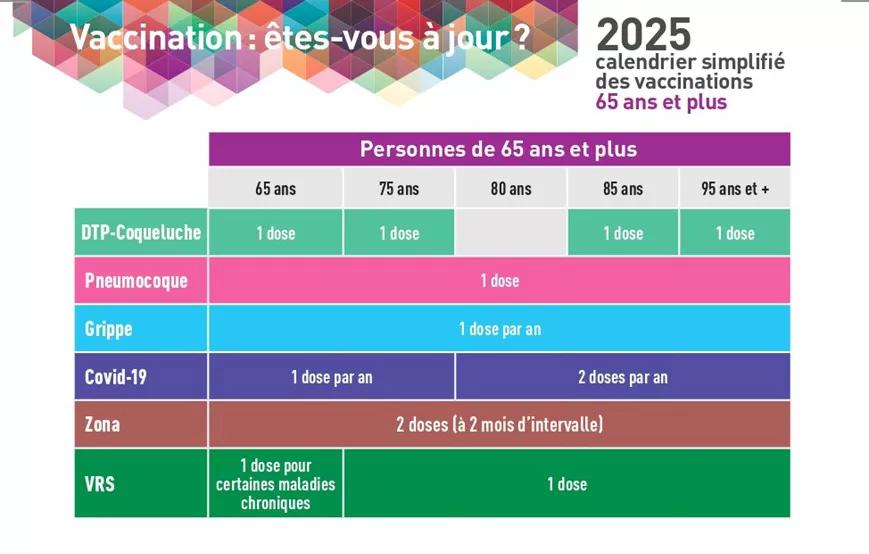 Calendrier vaccinal pour les personnes de 65 ans et plus