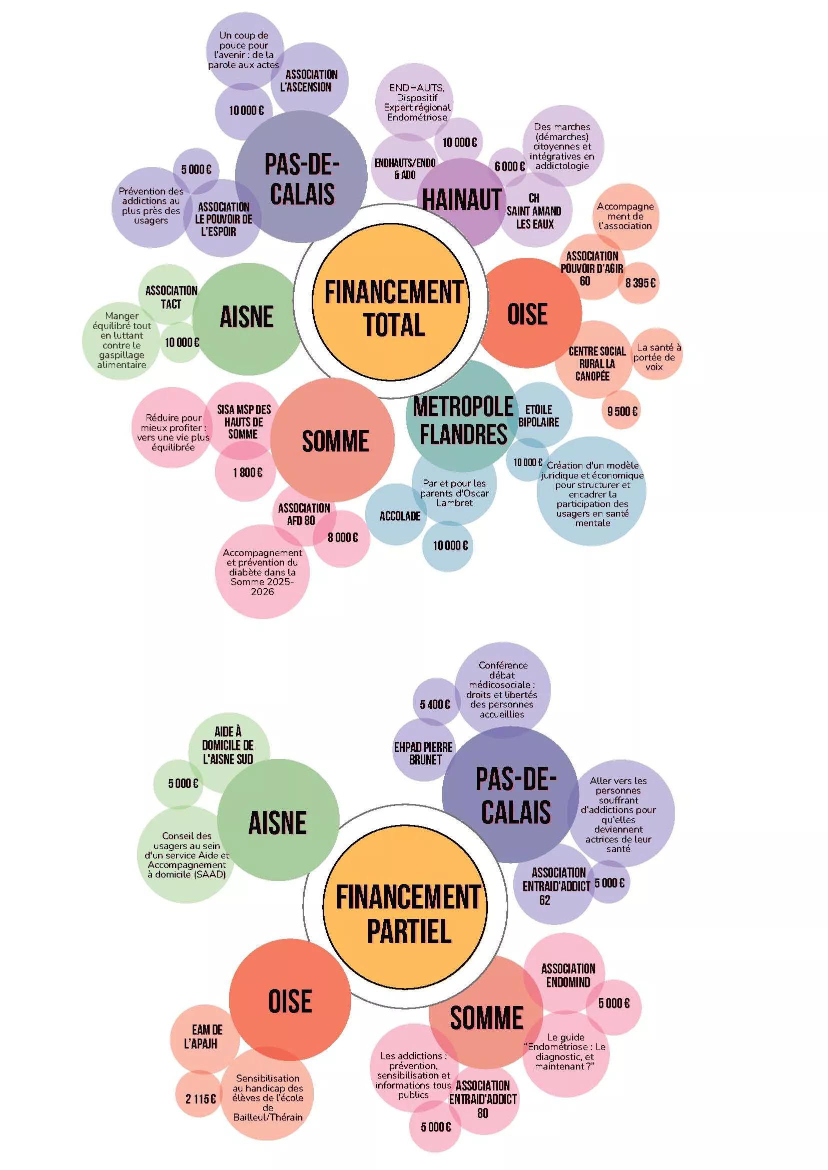 Détail des projets financés par l'appel à initiatives